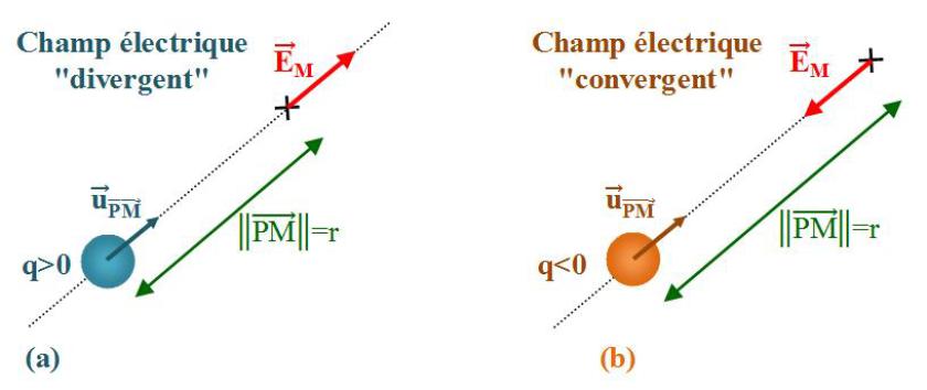 CHAPITRE II : CHAMP ET POTENTIEL ÉLECTRIQUES DISTRIBUTIONS DE CHARGE ...